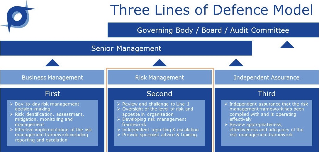 Three Lines Of Defense Risk Management Model