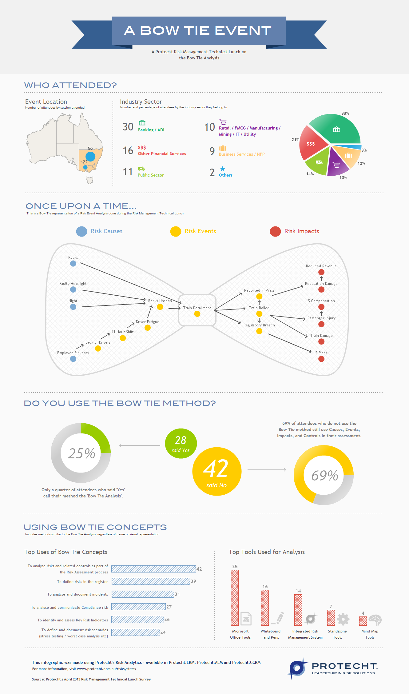 A Bow Tie Event - An Infographic on the Bow Tie Analysis