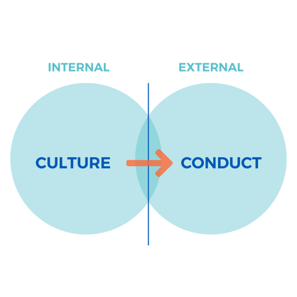 Fig 1. Culture and Conduct
