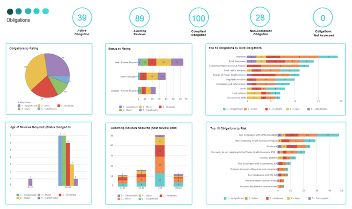 Compliance Dashboards Example