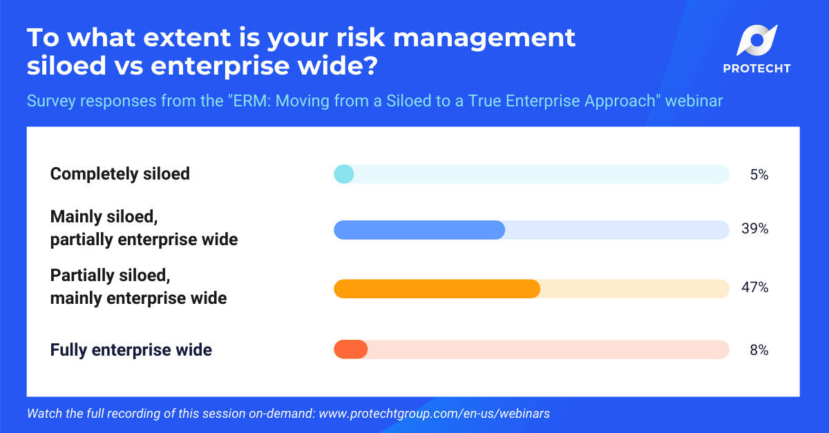 NA True ERM webinar poll responses on siloed vs enterprise wide