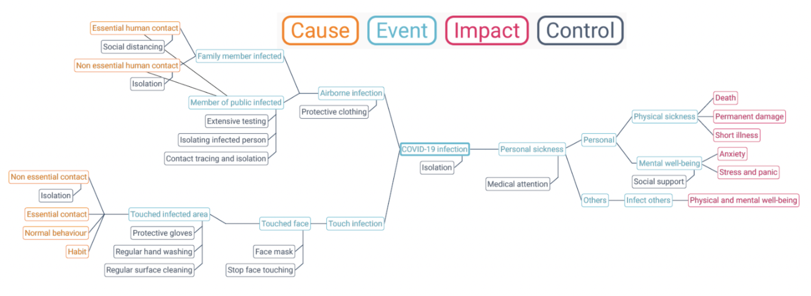 An analysis and assessment of the treatment methods and controls for COVID-19 - figure 1