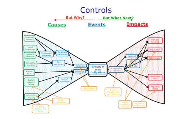 Controls USE
