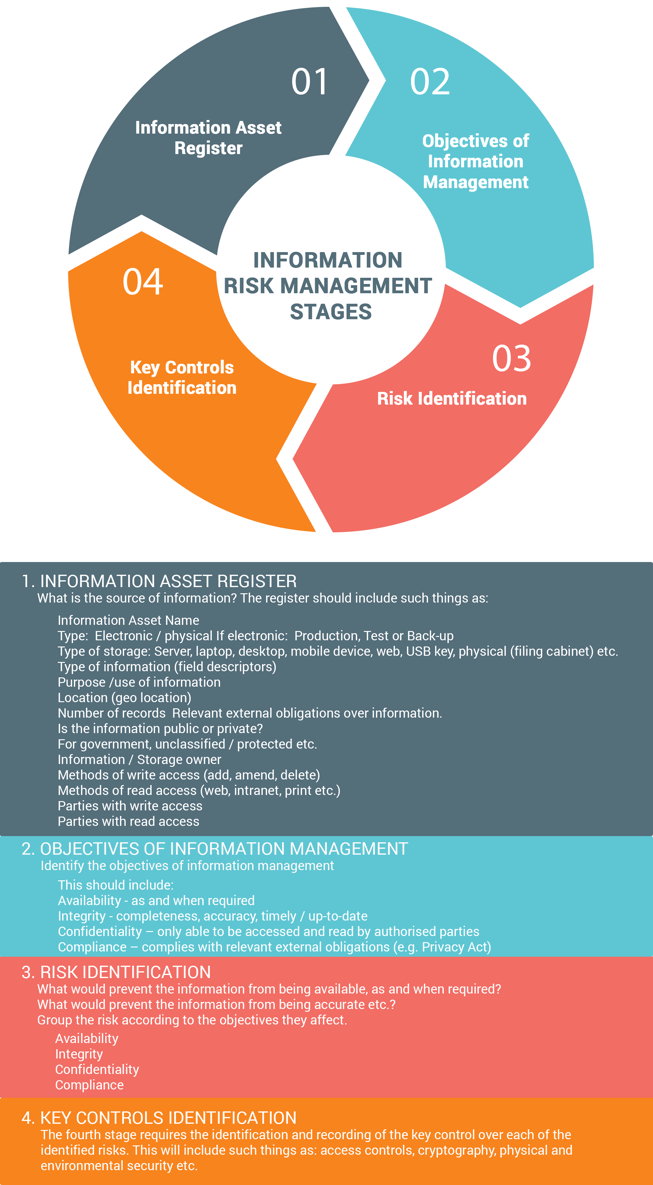 Information Risk Management Stages