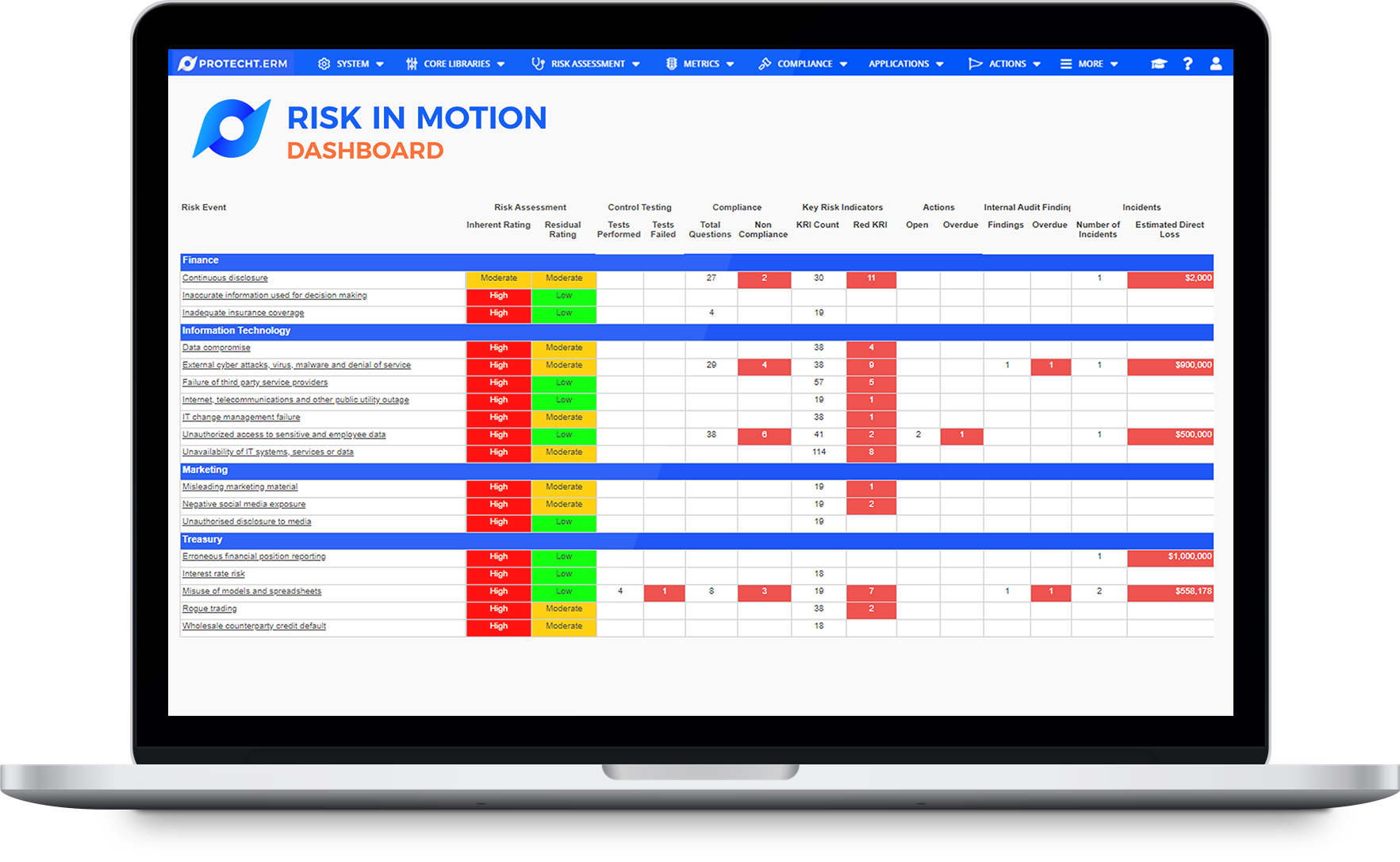 Protecht.ERM's RiskInMotion dashboard showing assessments, controls, compliance, KRIs, actions and more all linked to risks