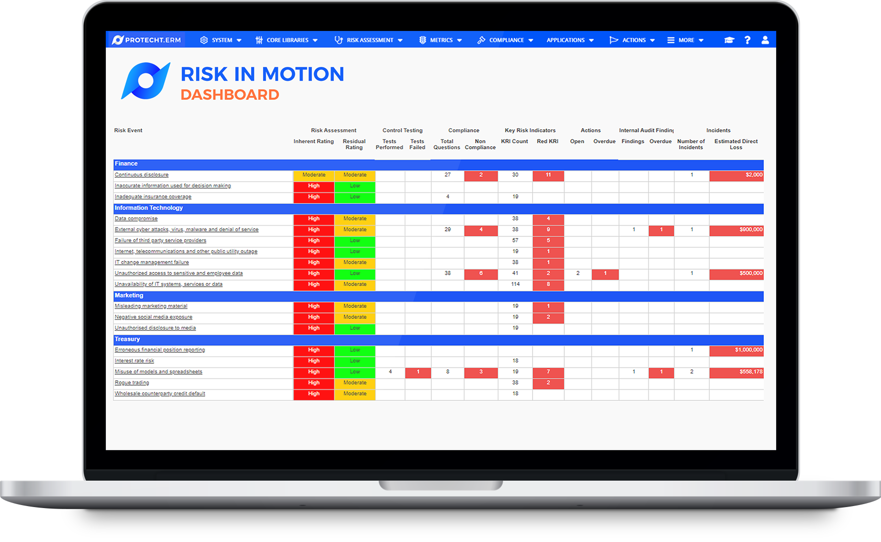 Protecht.ERM's RiskInMotion dashboard showing assessments, controls, compliance, KRIs, actions and more all linked to risks
