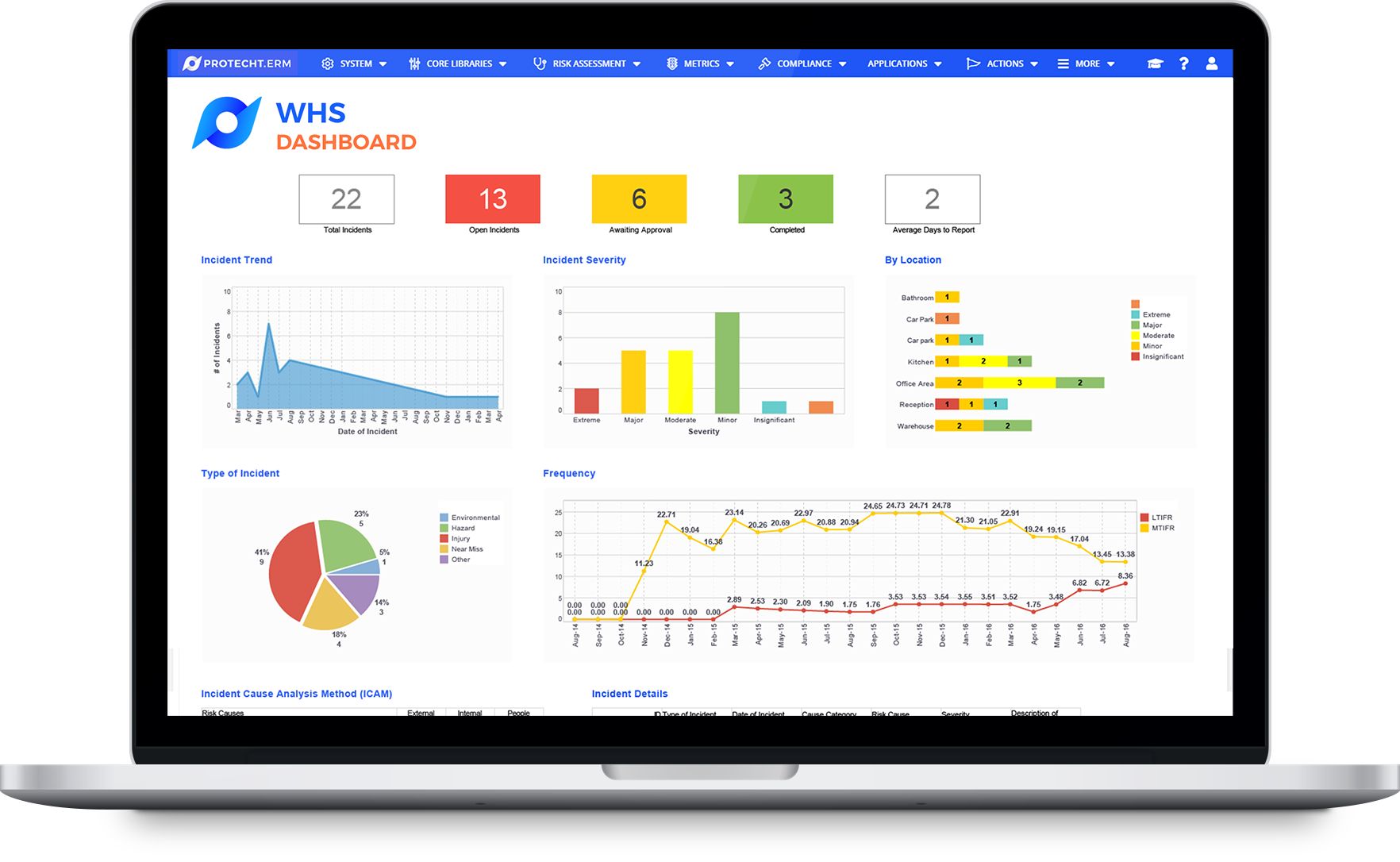 Using Health & Safety Incident Management Software for Monitoring WHS