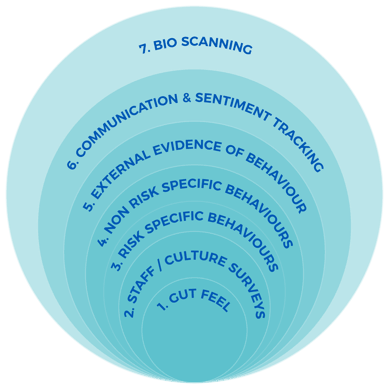 Fig 2. Range of culture measures