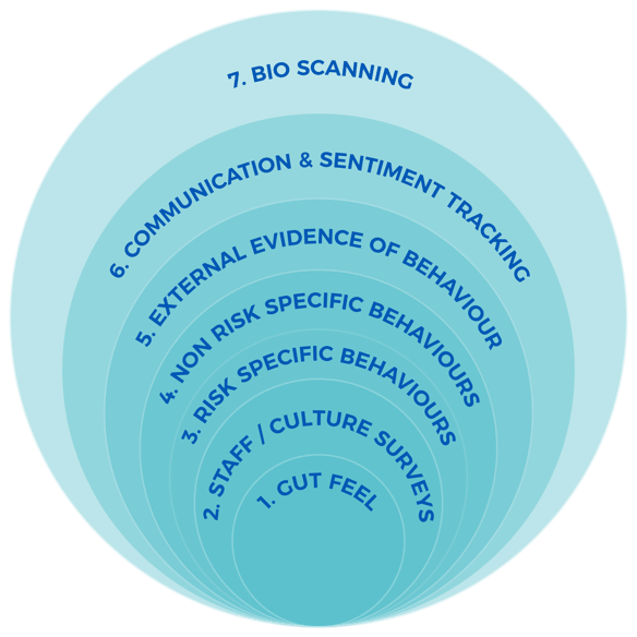 Get to Know The Myths And Realities Surrounding Culture & Conduct Risk