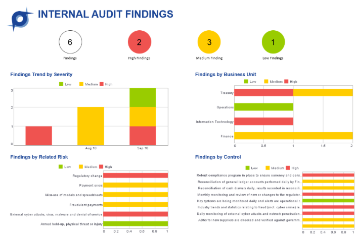 Internal Audit Findings