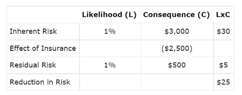 Can Residual Risk Be Higher Than Inherent Risk?
