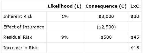 Can Residual Risk Be Higher Than Inherent Risk?