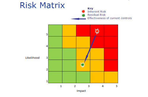Risk Matrix