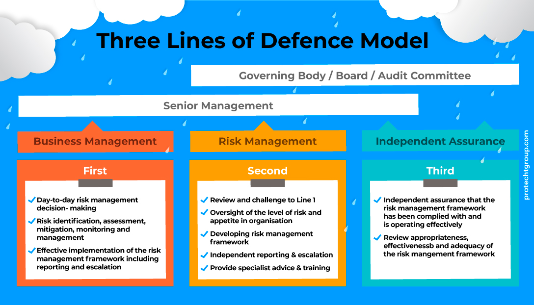 Three-Lines-of-Defence-Model