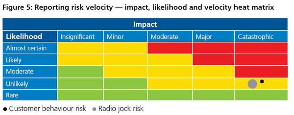 Figure 5: Reporting risk velocity - impact, likelihood and velocity heat matrix