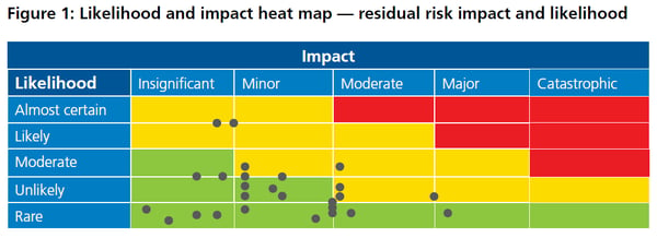 Figure 1: Likelihood and impact heat map - residual risk impact and likelihood