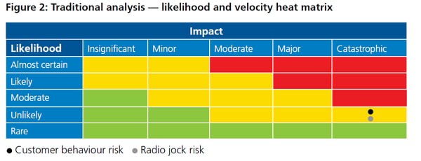 Figure 2: Traditional Analysis - likelihood and velocity heat matrix