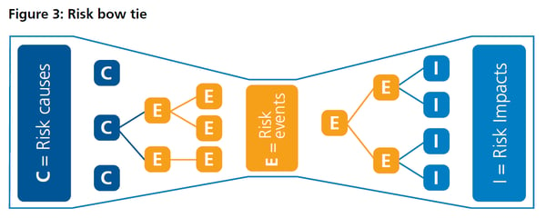 Figure 3: Risk Bow Tie