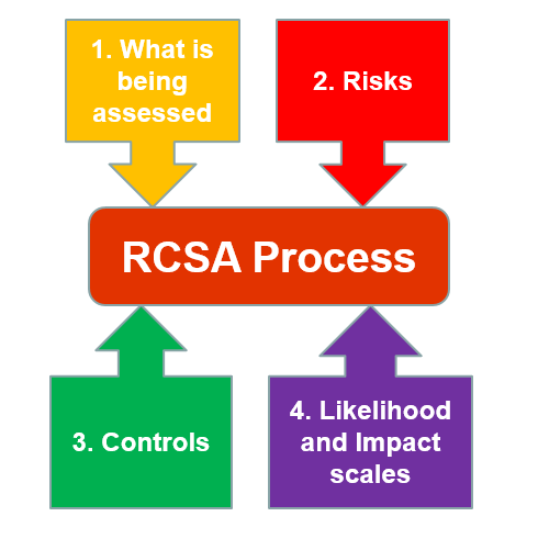 Risk and Control Self Assessment - Average or Worst Case?