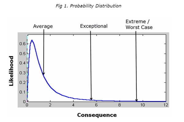 Risk and Control Self Assessment - Average or Worst Case?