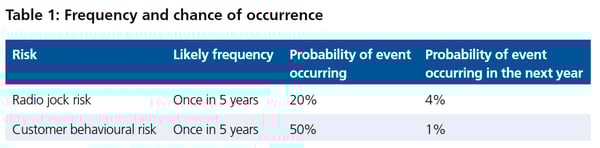 Table 1: Frequency and chance of occurence