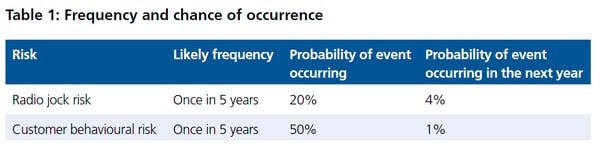 Table 1: Frequency and chance of occurence