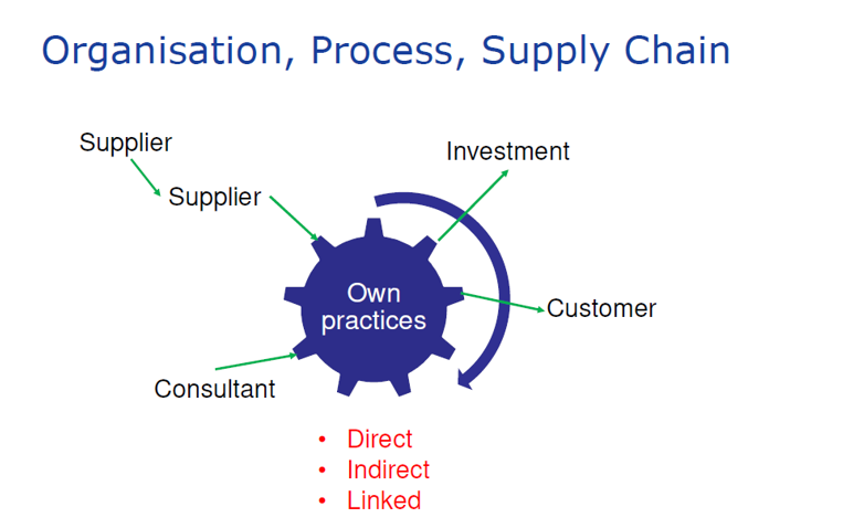 Organisation process supply chain use2