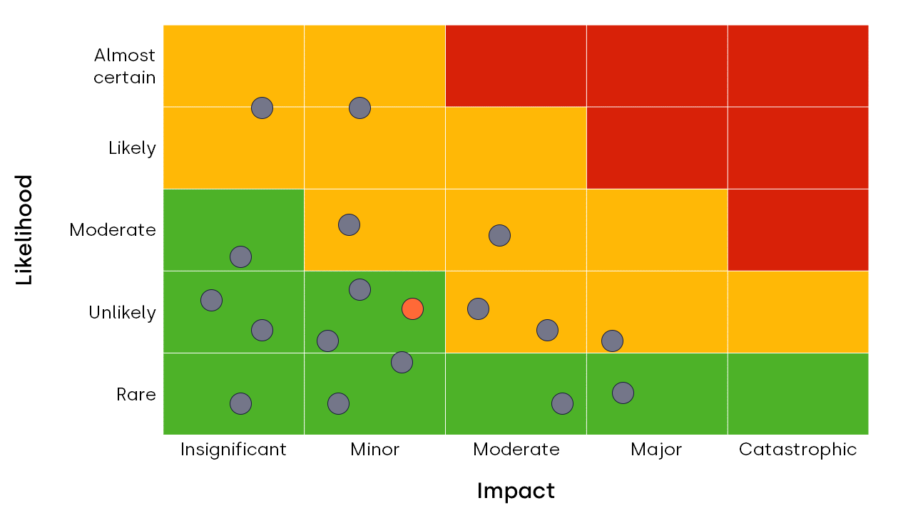 Consumer Risk Producer Risk Matrix Risk and Controls Self-Assessment applied in a Business Context USA