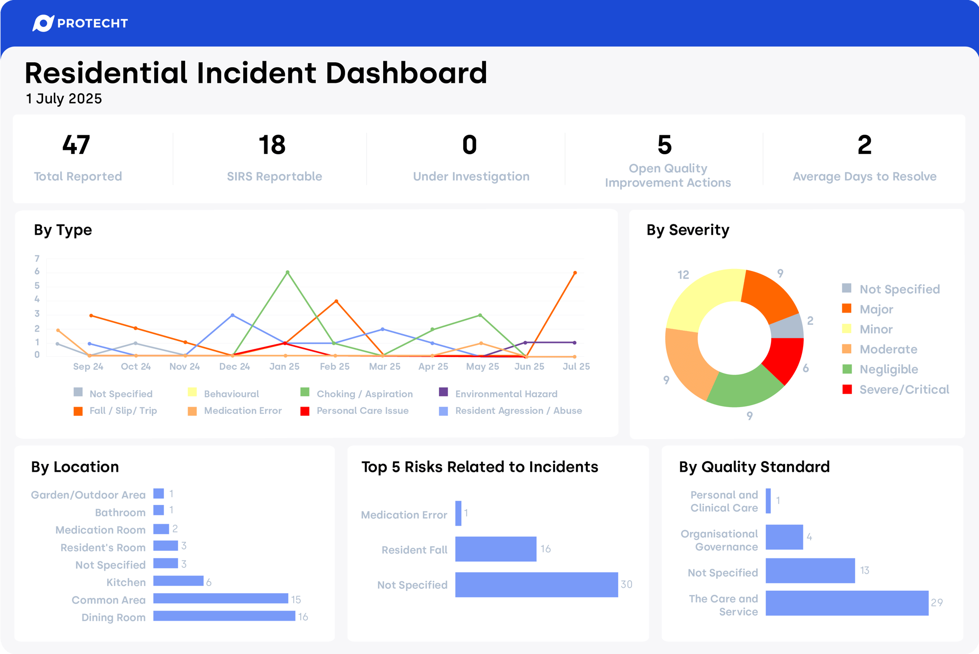 Residential Incident Dashboard Residential Incident Dashboard