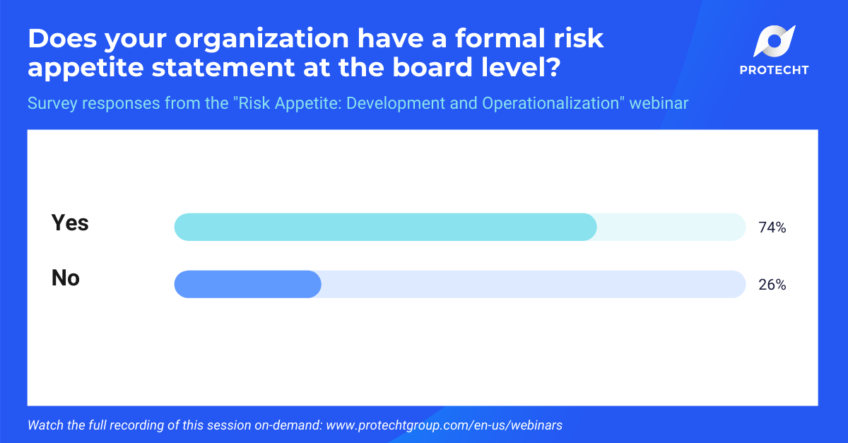 Poll question and responses for: Does your organization have a formal risk appetite statement at the board level?