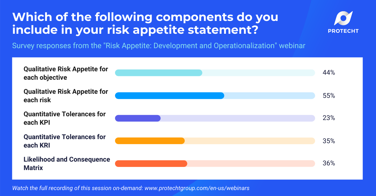 Poll question and responses for: Which components do you include in your risk appetite statement?