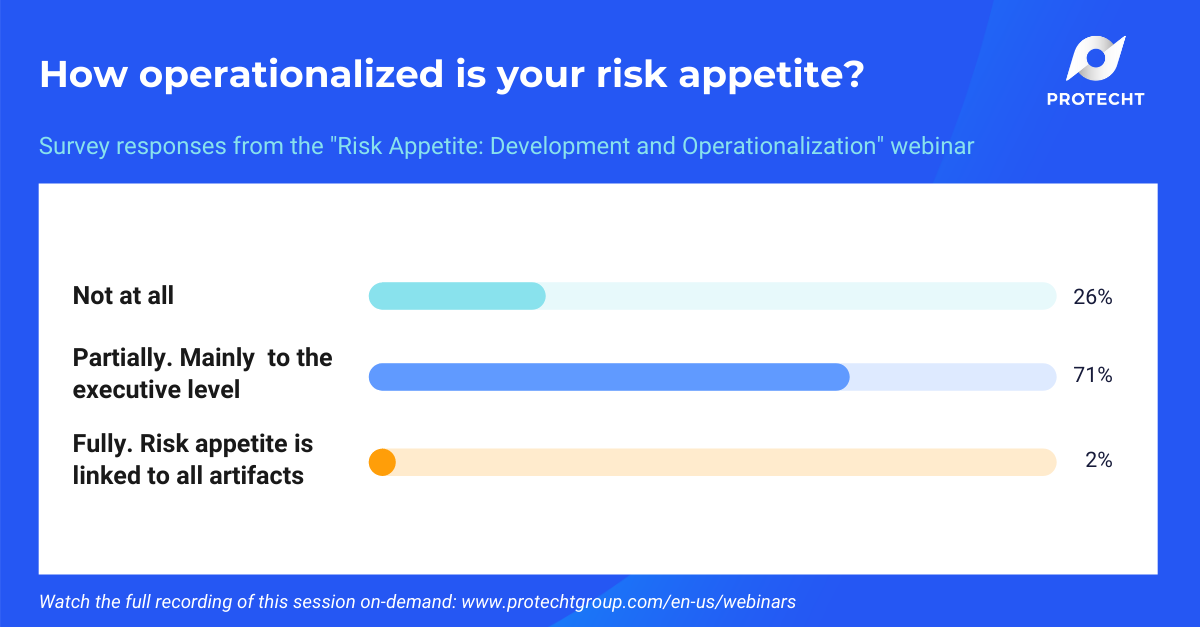 Poll question and responses for: How operationalized is your risk appetite?