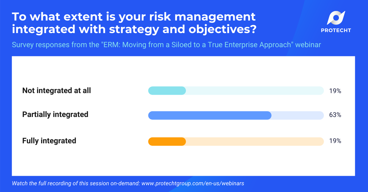 NA True ERM webinar poll on extent of risk management integration with strategy and objectives