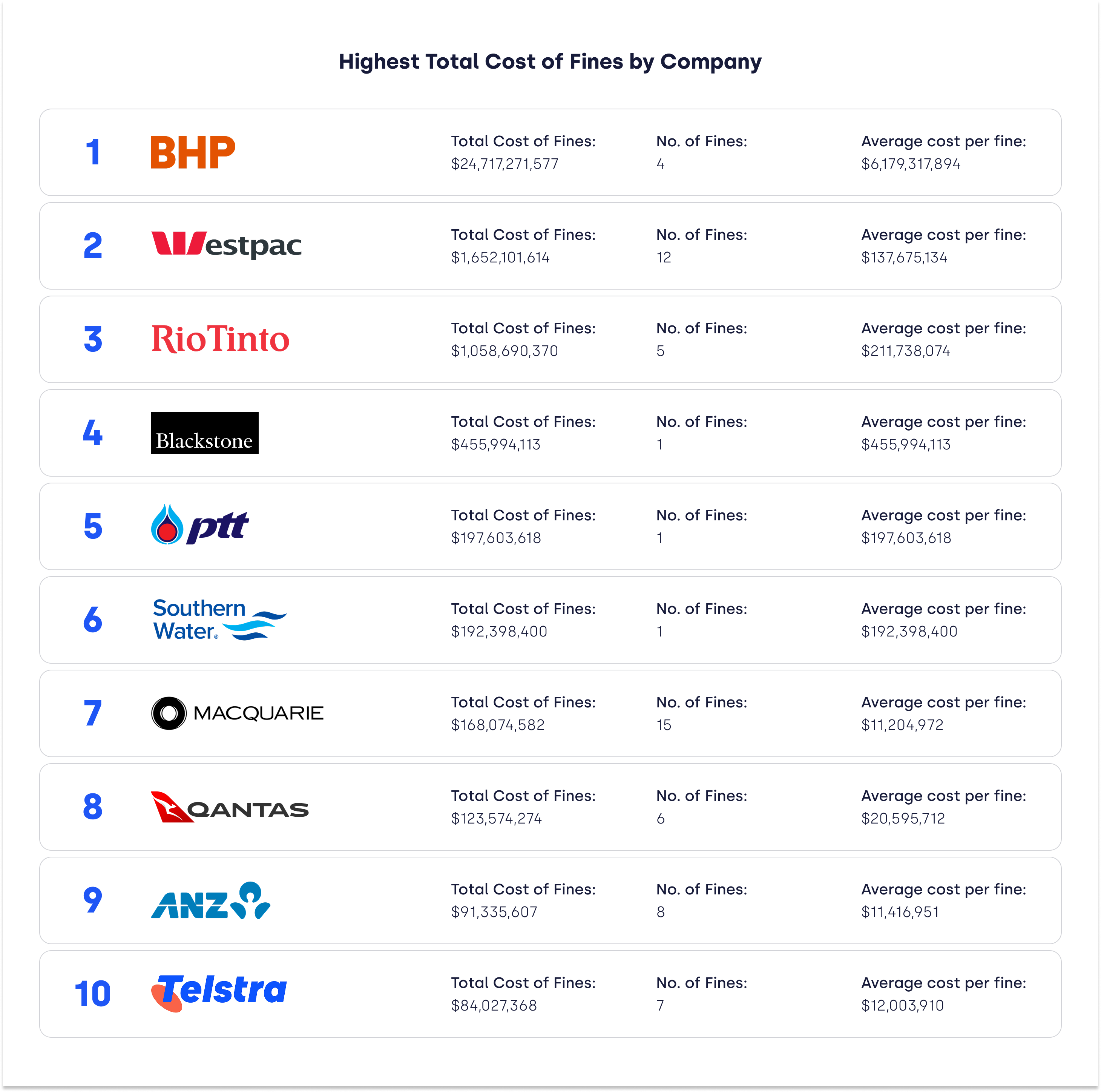 au-companies-fines-ranked