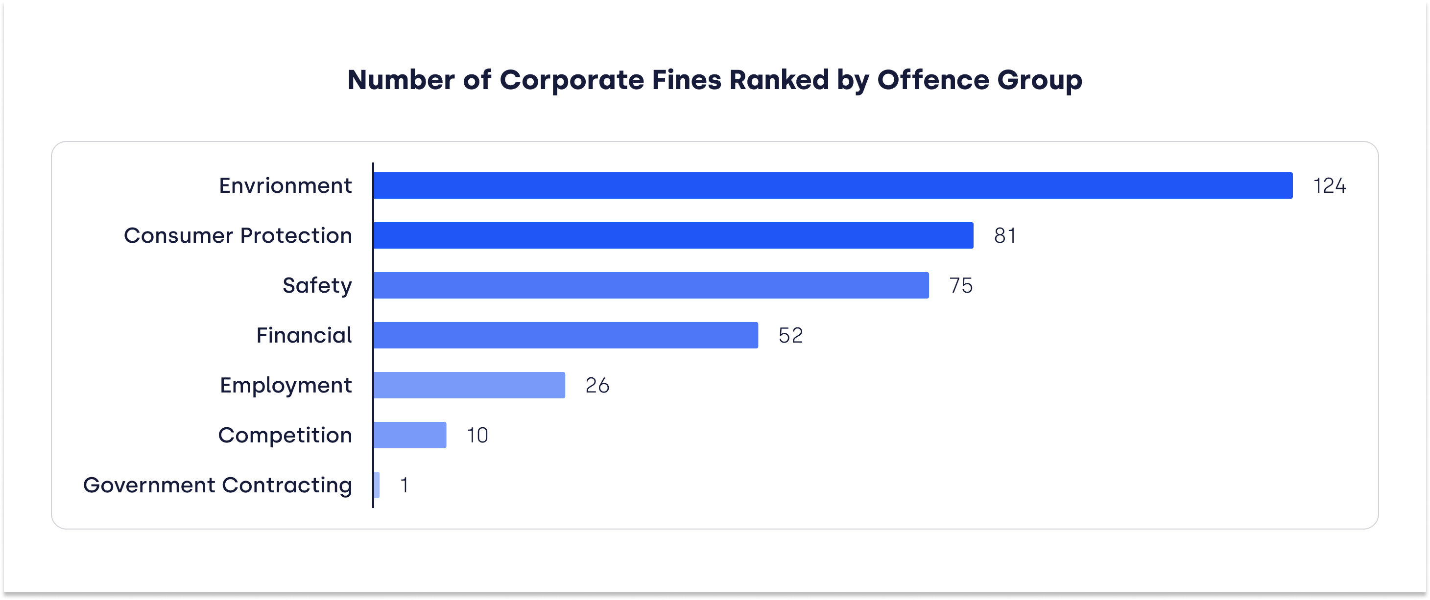 au-number-corporatefines-ranked