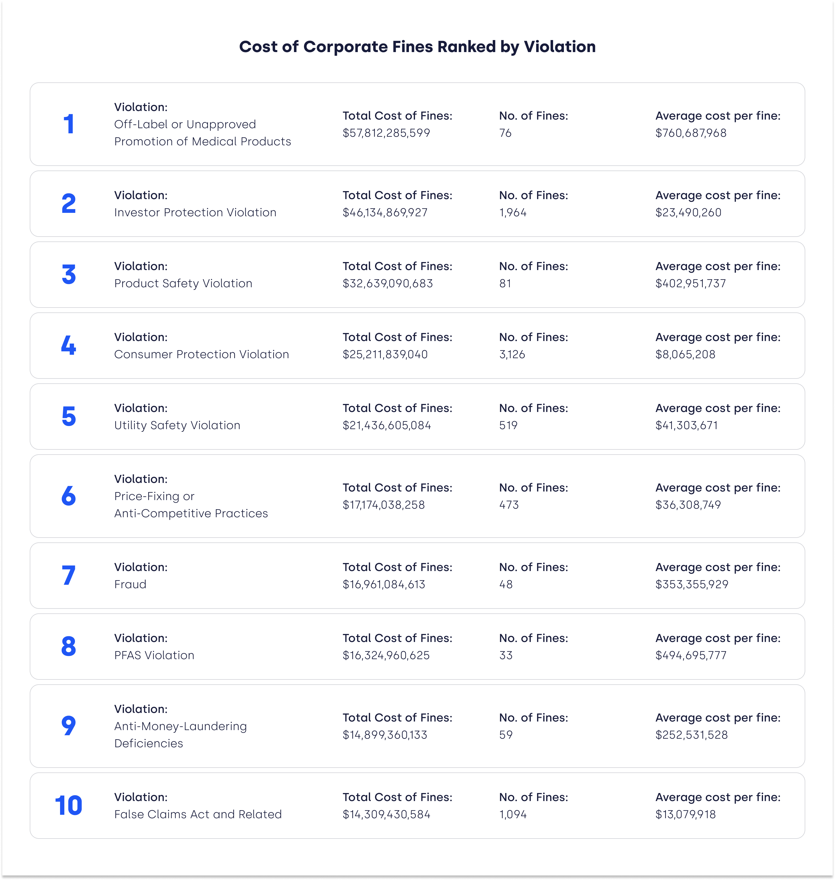 cost-corporatefines-violation-ranked