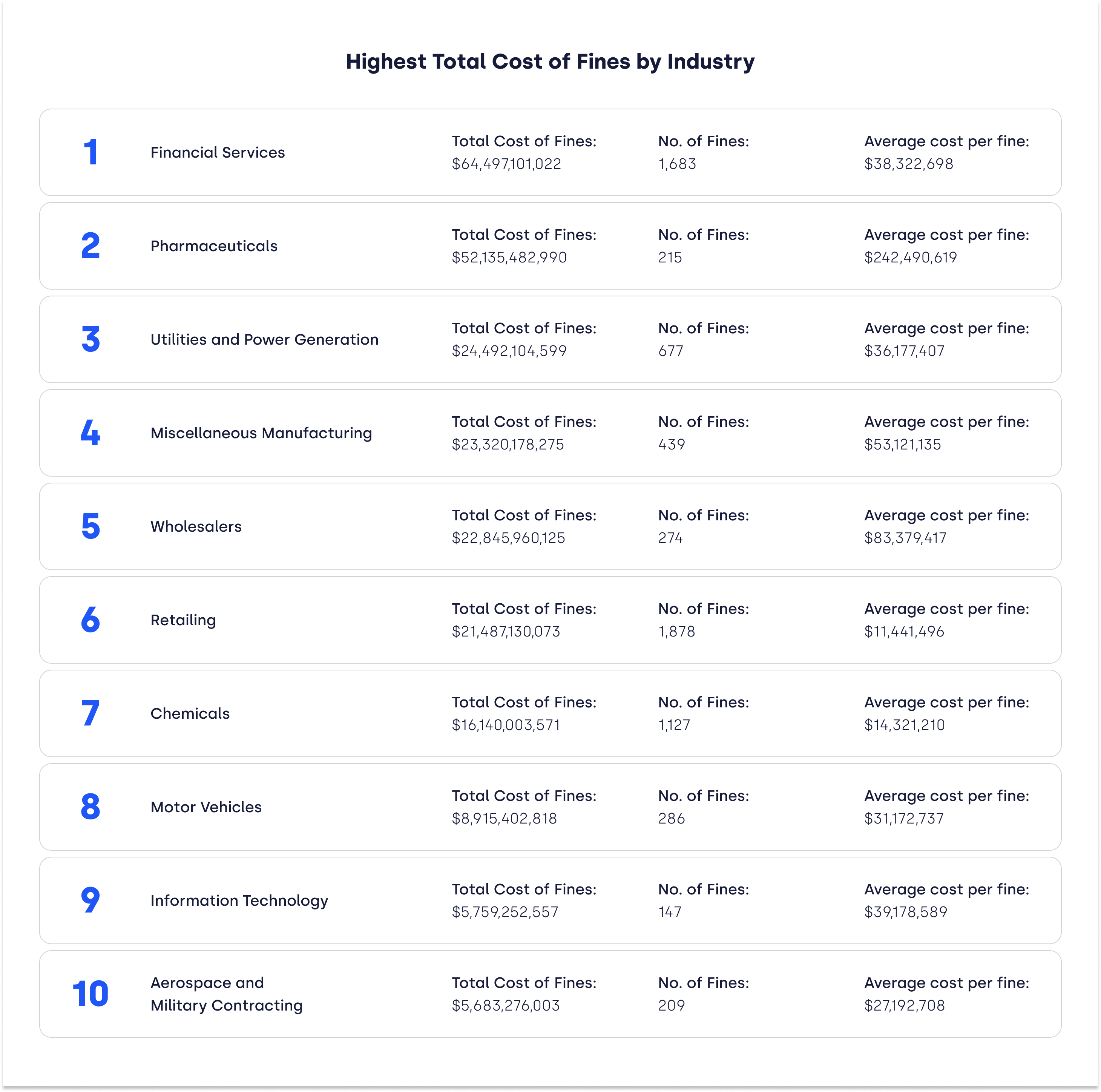 industries-corporatefines-ranked
