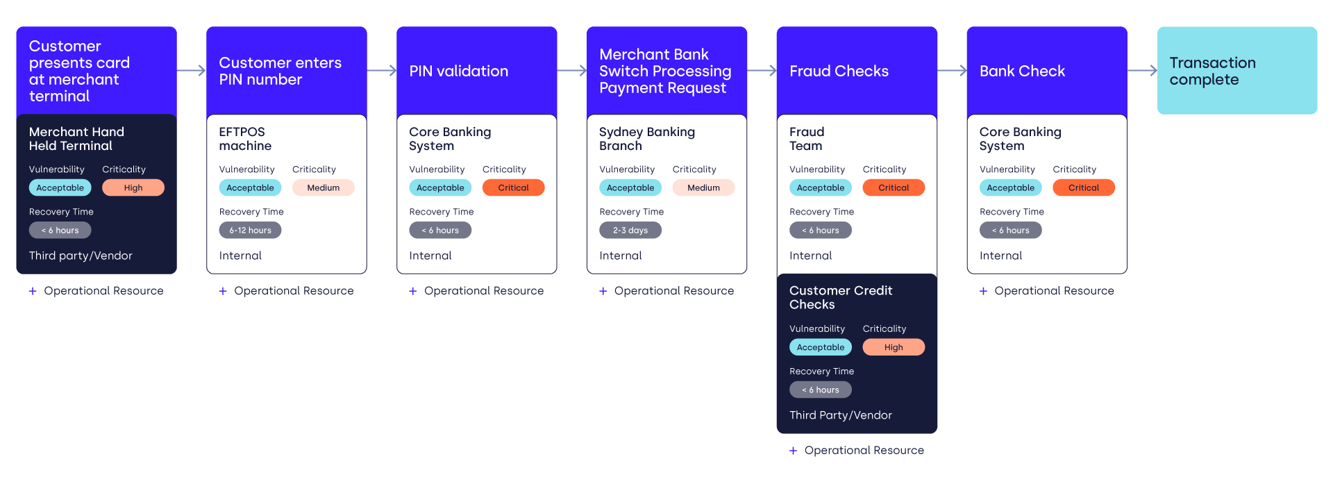 Are vendors the weak link in your operational resilience program? USA