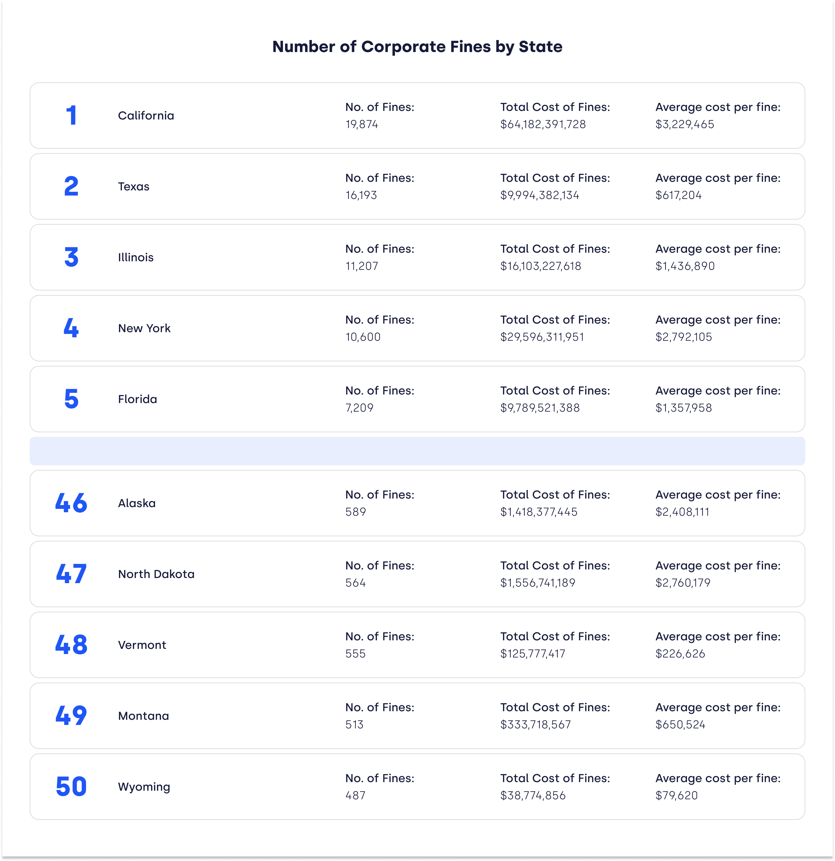 states-corporatefines-ranked