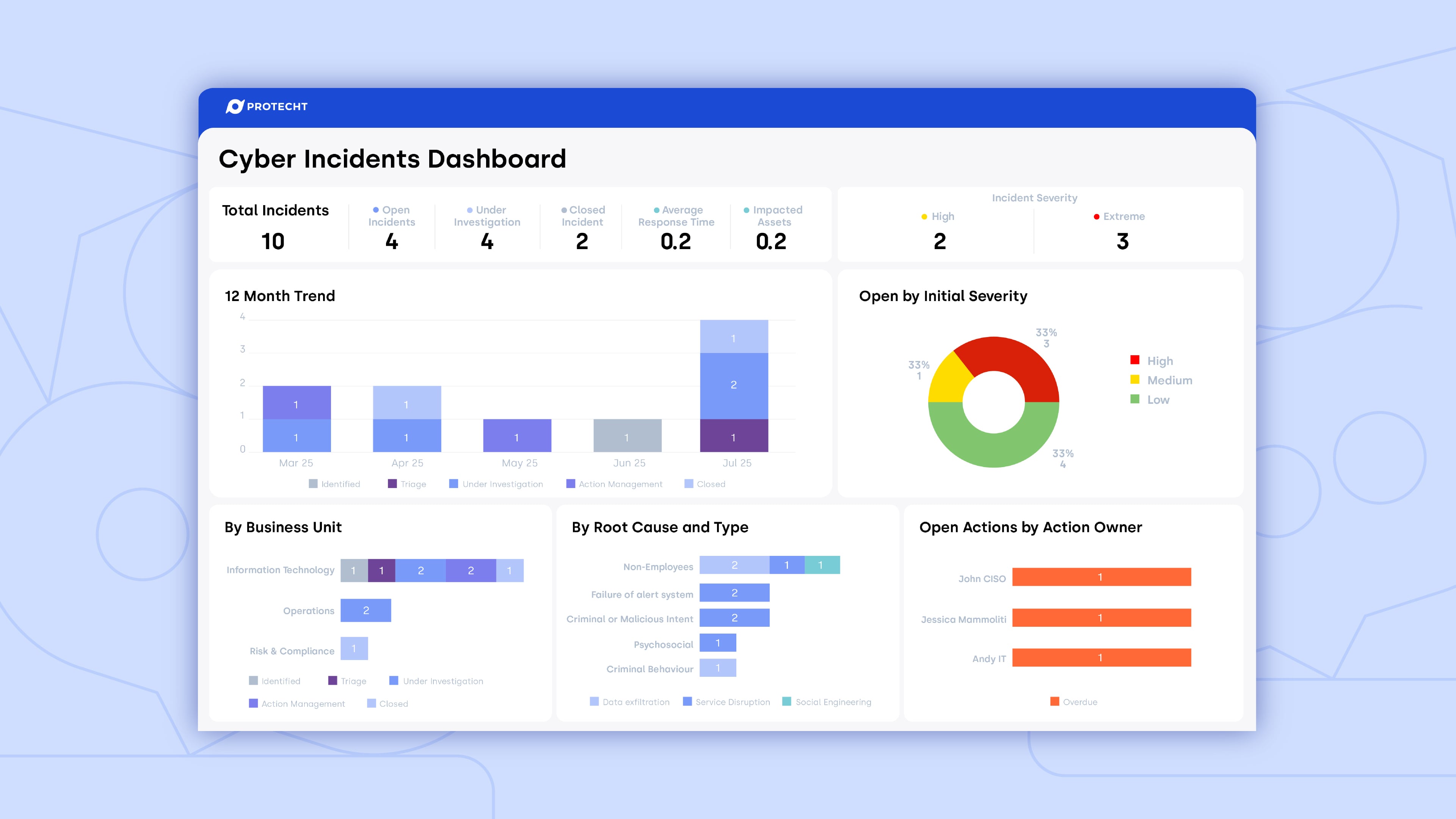 Cyber Risk Tracker Streamline your cyber risk and prove your posture with clarity.